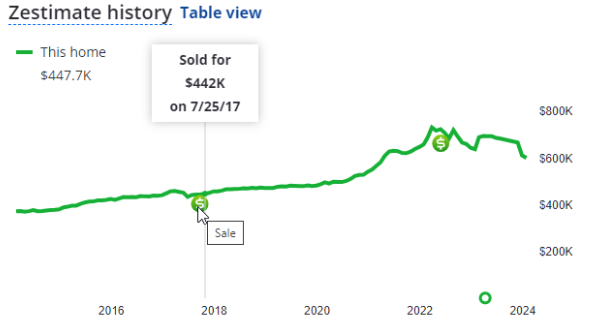 Zillow's Zestimate chart